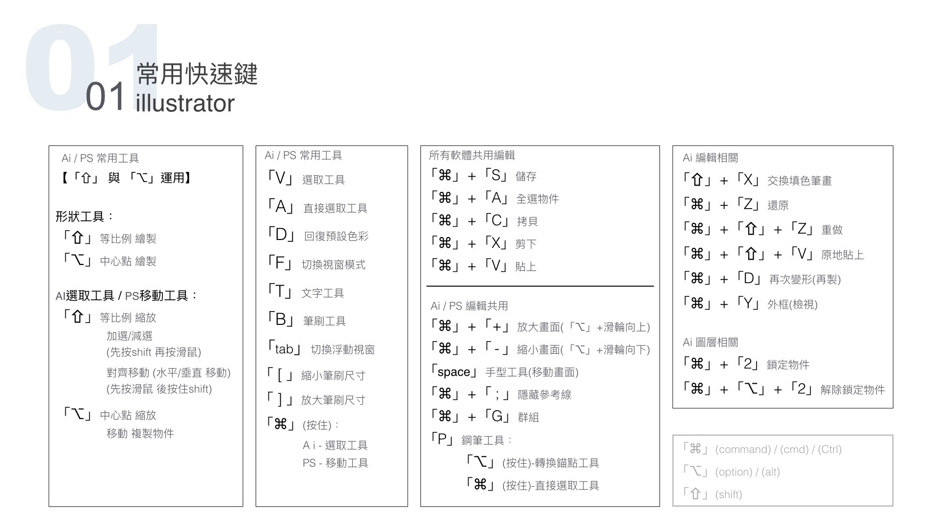 常用快速鍵illustrator