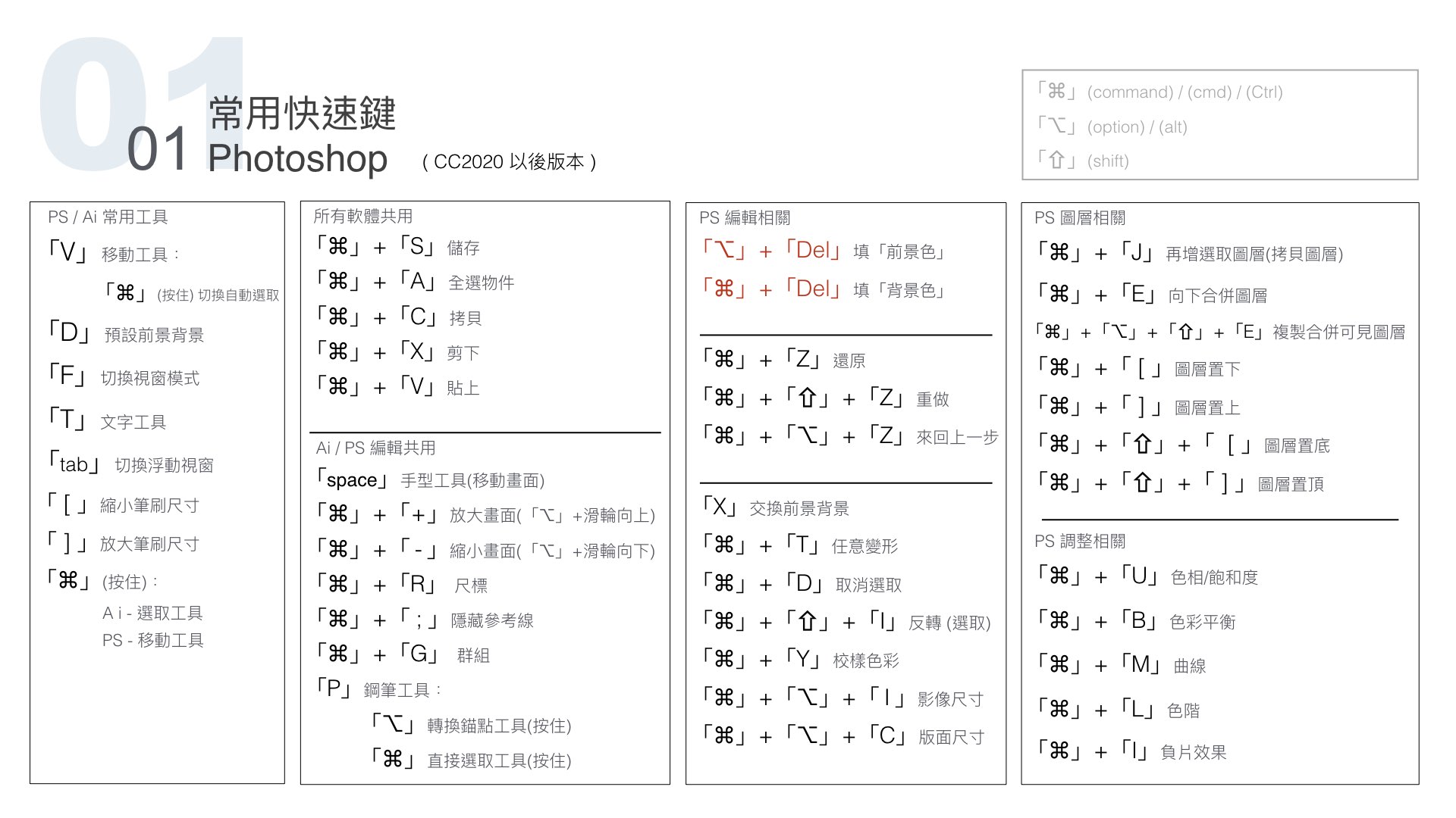 常用快速鍵Photoshop